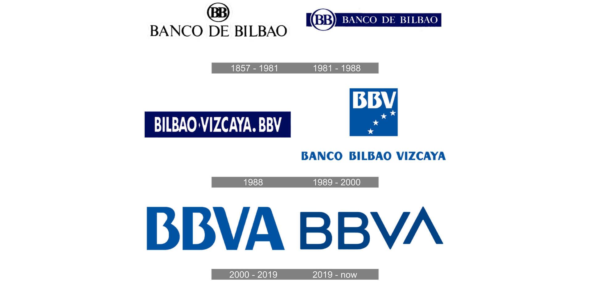 The evolution of the BBVA bank logo over time, reflecting key mergers and rebranding initiatives. The bank's history traces back to 1857 in Bilbao, Spain, as the Banco de Bilbao
