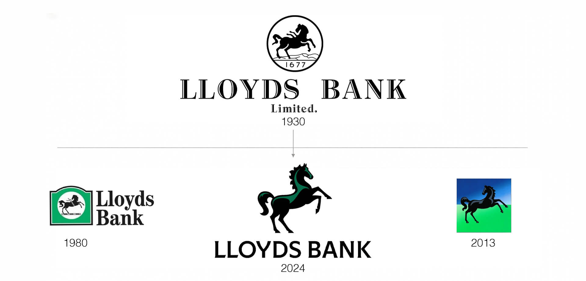 Lloyds Bank Logo Evolution