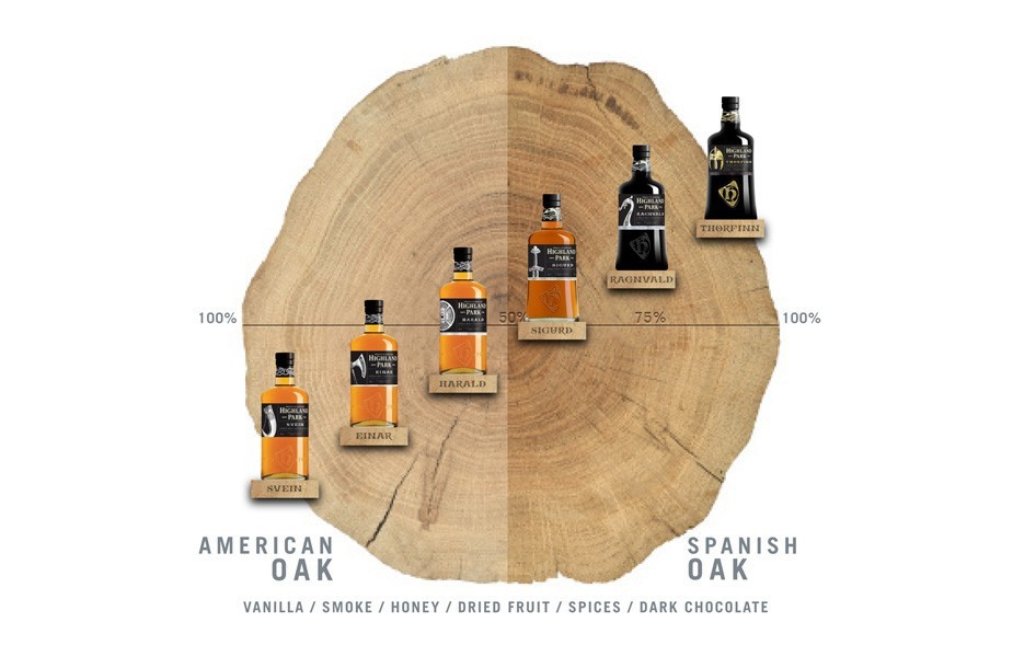 Highland Park Whisky branding for Einar - Our Warriors Their Stories Your Whisky